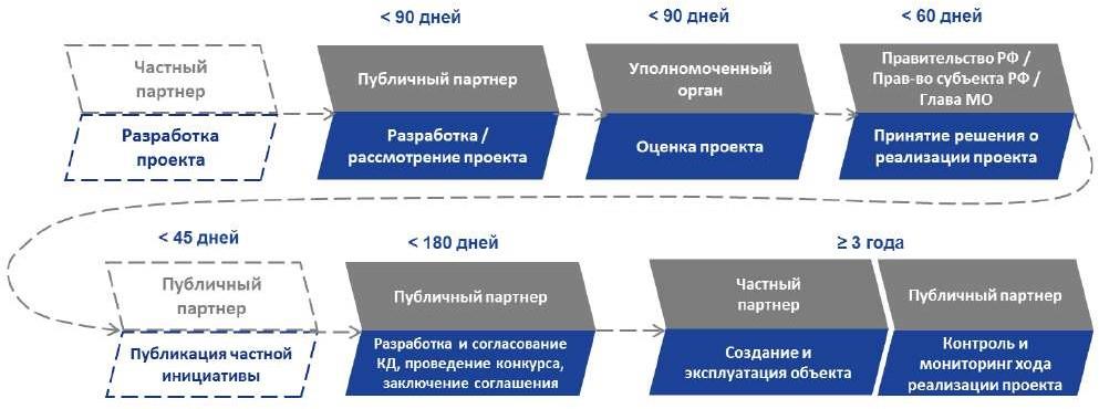 Общая схема реализации проекта ГЧП по Закону о ГЧП.